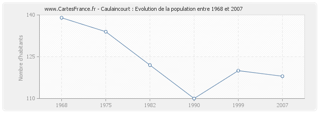 Population Caulaincourt