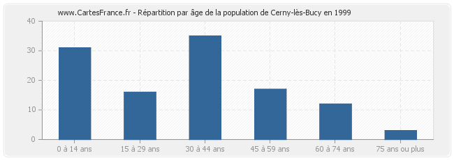 Répartition par âge de la population de Cerny-lès-Bucy en 1999