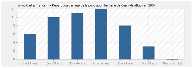 Répartition par âge de la population féminine de Cerny-lès-Bucy en 2007