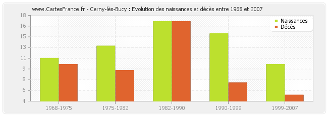 Cerny-lès-Bucy : Evolution des naissances et décès entre 1968 et 2007