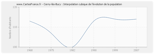 Cerny-lès-Bucy : Interpolation cubique de l'évolution de la population