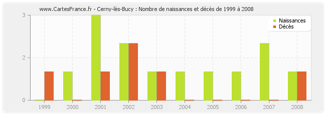 Cerny-lès-Bucy : Nombre de naissances et décès de 1999 à 2008