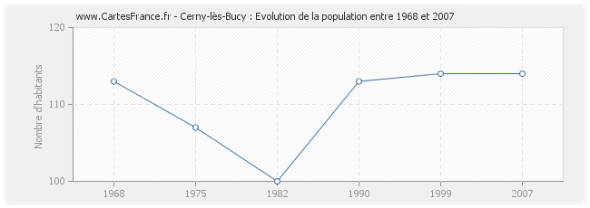Population Cerny-lès-Bucy