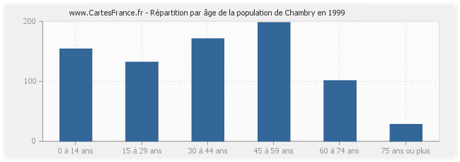 Répartition par âge de la population de Chambry en 1999