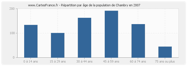 Répartition par âge de la population de Chambry en 2007