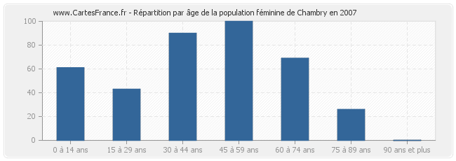 Répartition par âge de la population féminine de Chambry en 2007