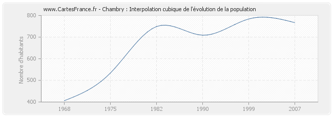 Chambry : Interpolation cubique de l'évolution de la population