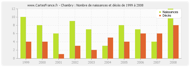 Chambry : Nombre de naissances et décès de 1999 à 2008