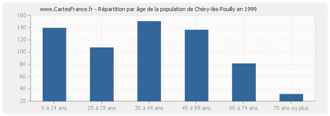 Répartition par âge de la population de Chéry-lès-Pouilly en 1999