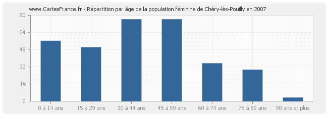 Répartition par âge de la population féminine de Chéry-lès-Pouilly en 2007