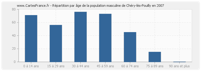 Répartition par âge de la population masculine de Chéry-lès-Pouilly en 2007