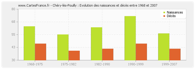 Chéry-lès-Pouilly : Evolution des naissances et décès entre 1968 et 2007