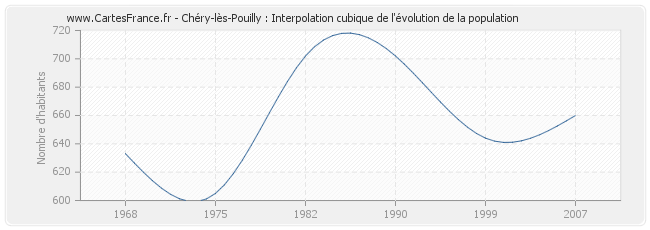 Chéry-lès-Pouilly : Interpolation cubique de l'évolution de la population