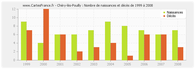 Chéry-lès-Pouilly : Nombre de naissances et décès de 1999 à 2008