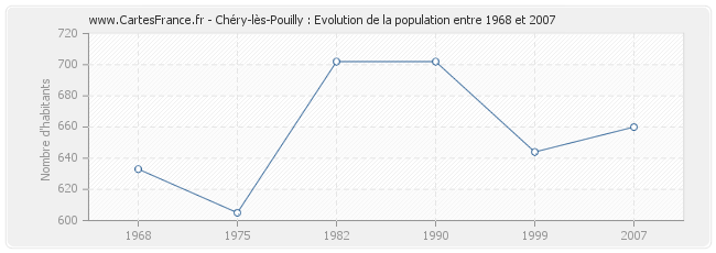 Population Chéry-lès-Pouilly