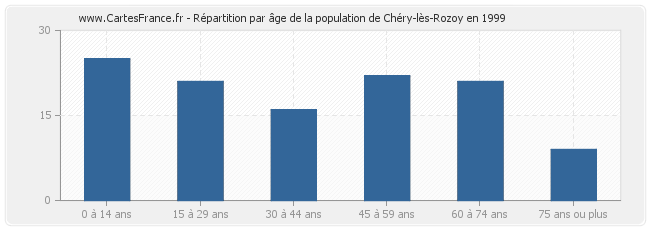 Répartition par âge de la population de Chéry-lès-Rozoy en 1999