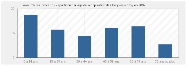 Répartition par âge de la population de Chéry-lès-Rozoy en 2007