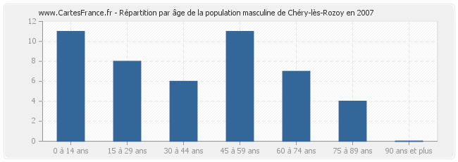 Répartition par âge de la population masculine de Chéry-lès-Rozoy en 2007