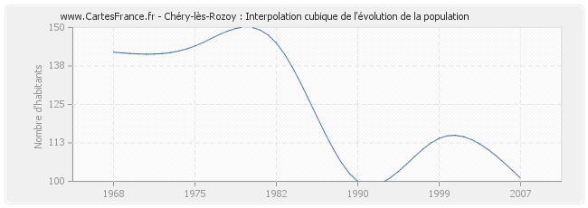 Chéry-lès-Rozoy : Interpolation cubique de l'évolution de la population