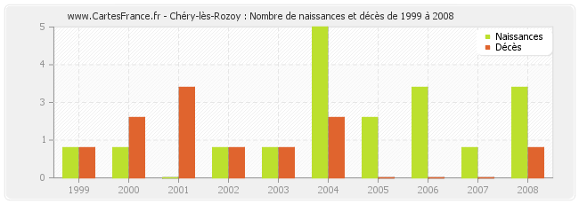 Chéry-lès-Rozoy : Nombre de naissances et décès de 1999 à 2008