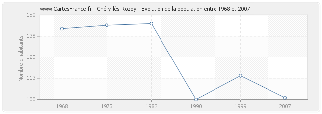 Population Chéry-lès-Rozoy