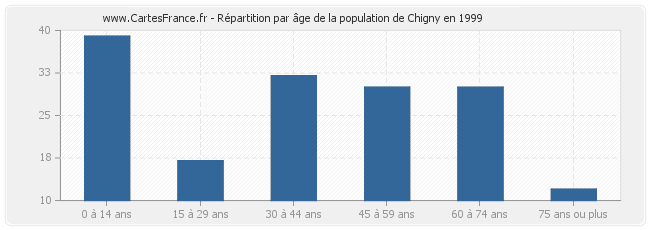 Répartition par âge de la population de Chigny en 1999