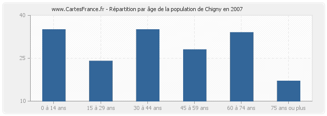 Répartition par âge de la population de Chigny en 2007