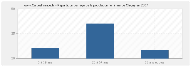 Répartition par âge de la population féminine de Chigny en 2007