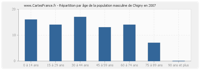 Répartition par âge de la population masculine de Chigny en 2007