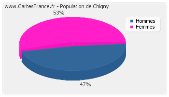 Répartition de la population de Chigny en 2007