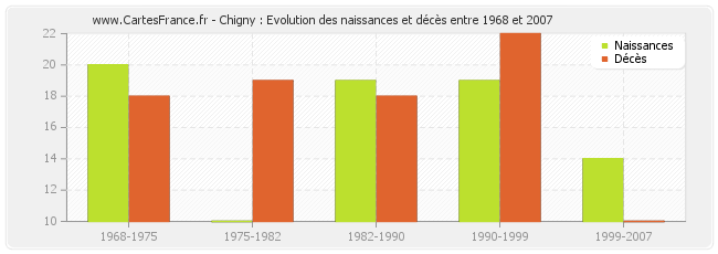 Chigny : Evolution des naissances et décès entre 1968 et 2007