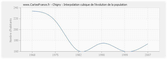 Chigny : Interpolation cubique de l'évolution de la population