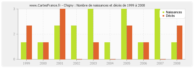 Chigny : Nombre de naissances et décès de 1999 à 2008