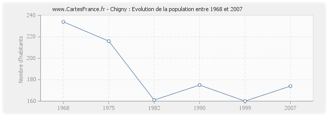 Population Chigny