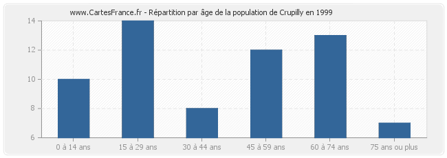 Répartition par âge de la population de Crupilly en 1999