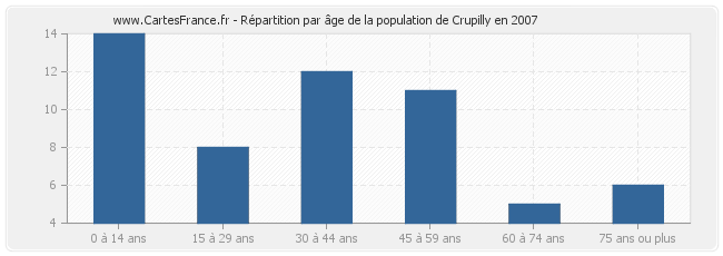 Répartition par âge de la population de Crupilly en 2007