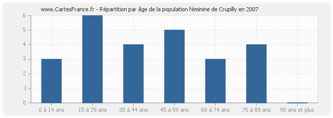 Répartition par âge de la population féminine de Crupilly en 2007