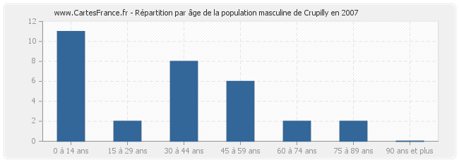 Répartition par âge de la population masculine de Crupilly en 2007