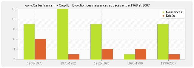 Crupilly : Evolution des naissances et décès entre 1968 et 2007