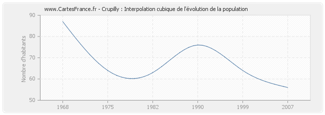 Crupilly : Interpolation cubique de l'évolution de la population