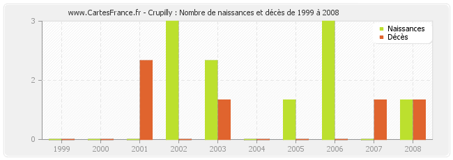 Crupilly : Nombre de naissances et décès de 1999 à 2008