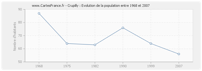 Population Crupilly