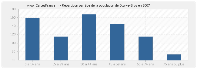 Répartition par âge de la population de Dizy-le-Gros en 2007