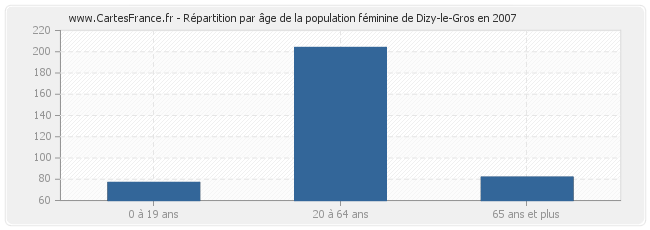 Répartition par âge de la population féminine de Dizy-le-Gros en 2007