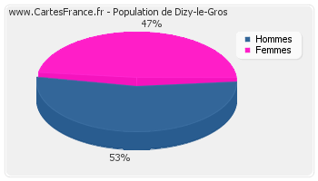 Répartition de la population de Dizy-le-Gros en 2007