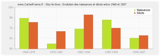 Dizy-le-Gros : Evolution des naissances et décès entre 1968 et 2007