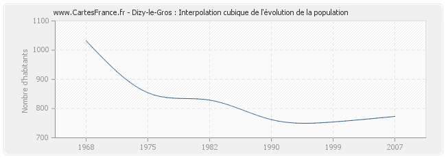 Dizy-le-Gros : Interpolation cubique de l'évolution de la population