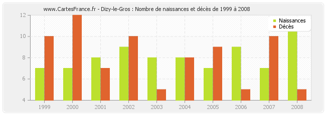 Dizy-le-Gros : Nombre de naissances et décès de 1999 à 2008
