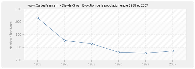 Population Dizy-le-Gros