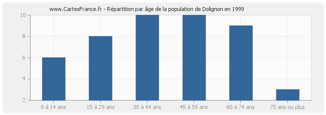 Répartition par âge de la population de Dolignon en 1999